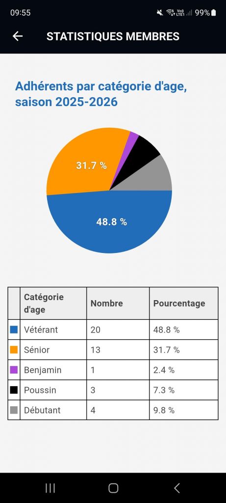 Accéder aux statistiques de vos équipes (convocations, présences...) et passez par le menu "Stats" pour avoir des statistiques plus détaillées sur votre club (nombre d'adhérents par saison, proportion par genre ou catégories...)